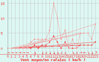 Courbe de la force du vent pour Meyrueis