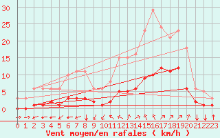 Courbe de la force du vent pour Aniane (34)