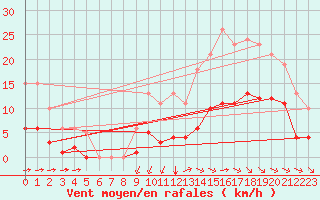 Courbe de la force du vent pour Breuillet (17)