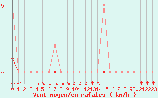 Courbe de la force du vent pour Montret (71)