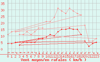 Courbe de la force du vent pour Saint-Romain-de-Colbosc (76)