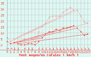 Courbe de la force du vent pour Saint-Sorlin-en-Valloire (26)