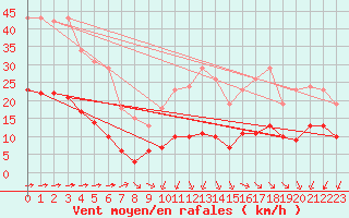 Courbe de la force du vent pour Corsept (44)