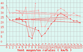Courbe de la force du vent pour Aytr-Plage (17)