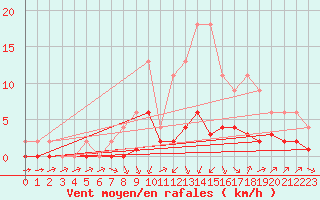 Courbe de la force du vent pour Samatan (32)