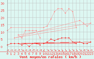 Courbe de la force du vent pour Millau (12)