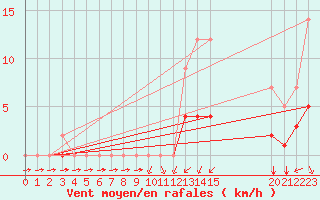 Courbe de la force du vent pour Grandfresnoy (60)