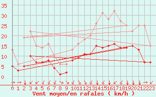 Courbe de la force du vent pour Biache-Saint-Vaast (62)