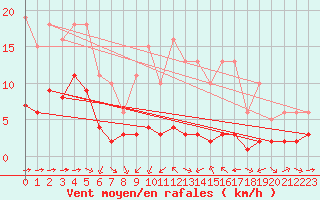 Courbe de la force du vent pour Haegen (67)