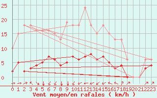 Courbe de la force du vent pour Sant Quint - La Boria (Esp)