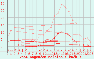 Courbe de la force du vent pour Tauxigny (37)