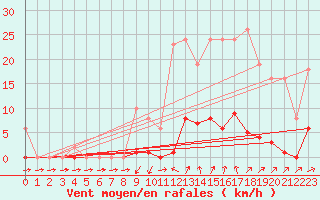 Courbe de la force du vent pour Sain-Bel (69)