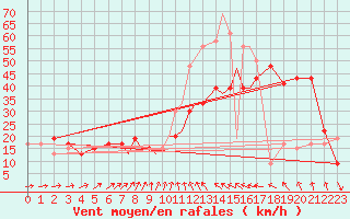 Courbe de la force du vent pour Scilly - Saint Mary