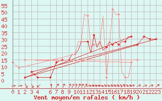 Courbe de la force du vent pour Shoream (UK)