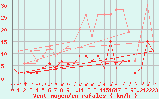 Courbe de la force du vent pour Adelboden