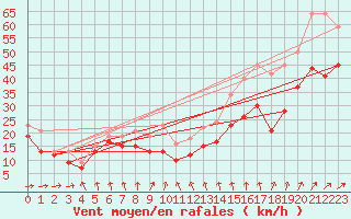 Courbe de la force du vent pour Weinbiet