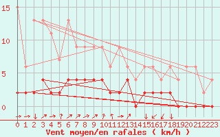 Courbe de la force du vent pour Buchs / Aarau