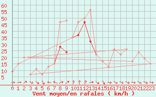 Courbe de la force du vent pour Mumbles