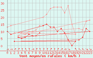 Courbe de la force du vent pour Cambrai / Epinoy (62)