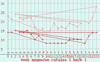 Courbe de la force du vent pour Wiesenburg