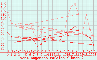 Courbe de la force du vent pour La Dle (Sw)