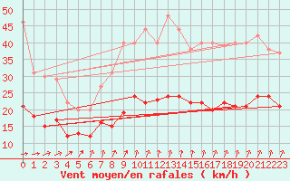 Courbe de la force du vent pour Lanvoc (29)