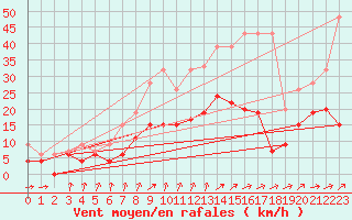 Courbe de la force du vent pour Biere