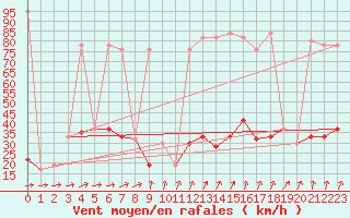 Courbe de la force du vent pour Navacerrada