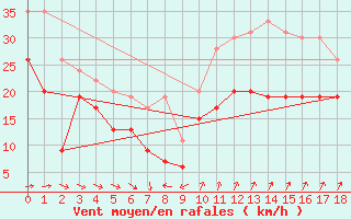 Courbe de la force du vent pour Cap Cpet (83)