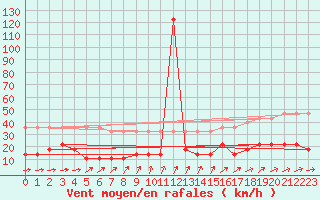 Courbe de la force du vent pour Klaipeda