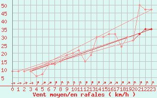 Courbe de la force du vent pour Plymouth (UK)