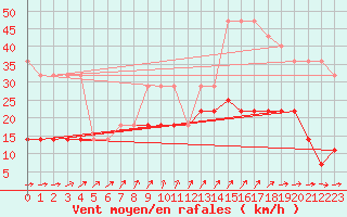 Courbe de la force du vent pour Ruhnu