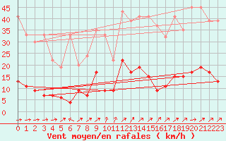 Courbe de la force du vent pour La Fretaz (Sw)