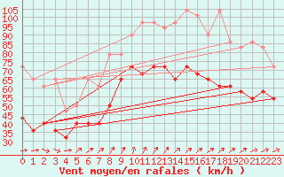 Courbe de la force du vent pour Feldberg-Schwarzwald (All)