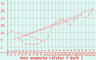 Courbe de la force du vent pour Herstmonceux (UK)