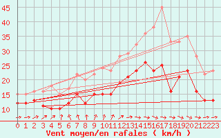 Courbe de la force du vent pour Mont-Saint-Vincent (71)