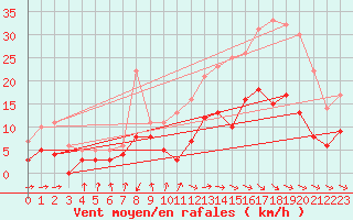 Courbe de la force du vent pour Dax (40)