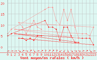 Courbe de la force du vent pour Ulm-Mhringen