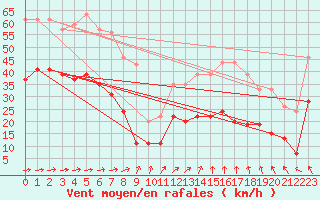 Courbe de la force du vent pour Brignogan (29)