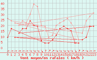 Courbe de la force du vent pour Cap Pertusato (2A)