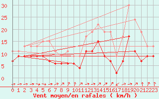 Courbe de la force du vent pour Landivisiau (29)