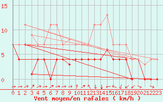 Courbe de la force du vent pour Alcaiz