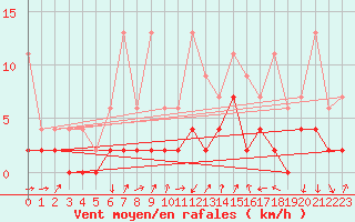 Courbe de la force du vent pour Cressier