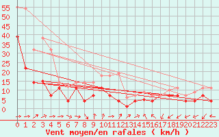 Courbe de la force du vent pour Geisenheim