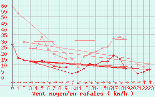 Courbe de la force du vent pour Carcassonne (11)
