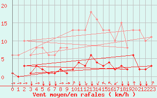 Courbe de la force du vent pour Jan (Esp)