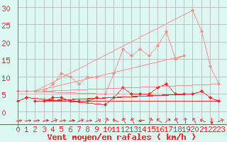 Courbe de la force du vent pour Sant Quint - La Boria (Esp)