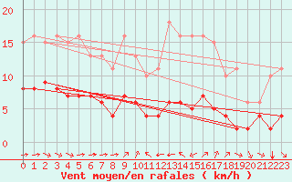 Courbe de la force du vent pour Grimentz (Sw)