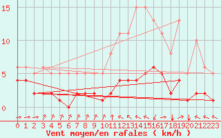 Courbe de la force du vent pour Corsept (44)