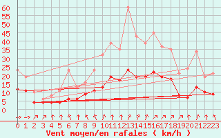 Courbe de la force du vent pour Corsept (44)